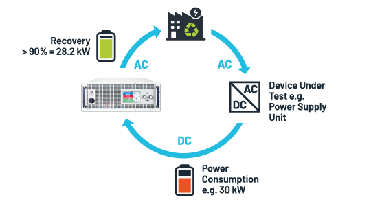 Example of potential energy recovery using a high power regenerative electronic load