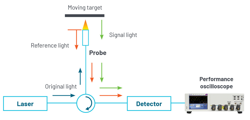 PDV测试的框图显示了激光在移动目标上引导光束和示波器捕获单次射击事件。