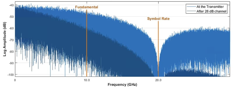 Graph showing the shows the frequency (x-axis) content of𠊊 20 Gb/s PRBS signal before and after channel loss.