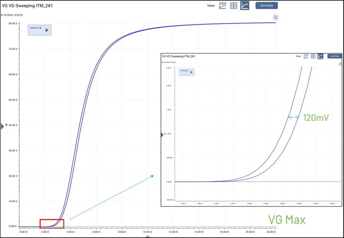 Screenshot showing hysteresis effect of Id vs. Vg curve of SiC MOSFET