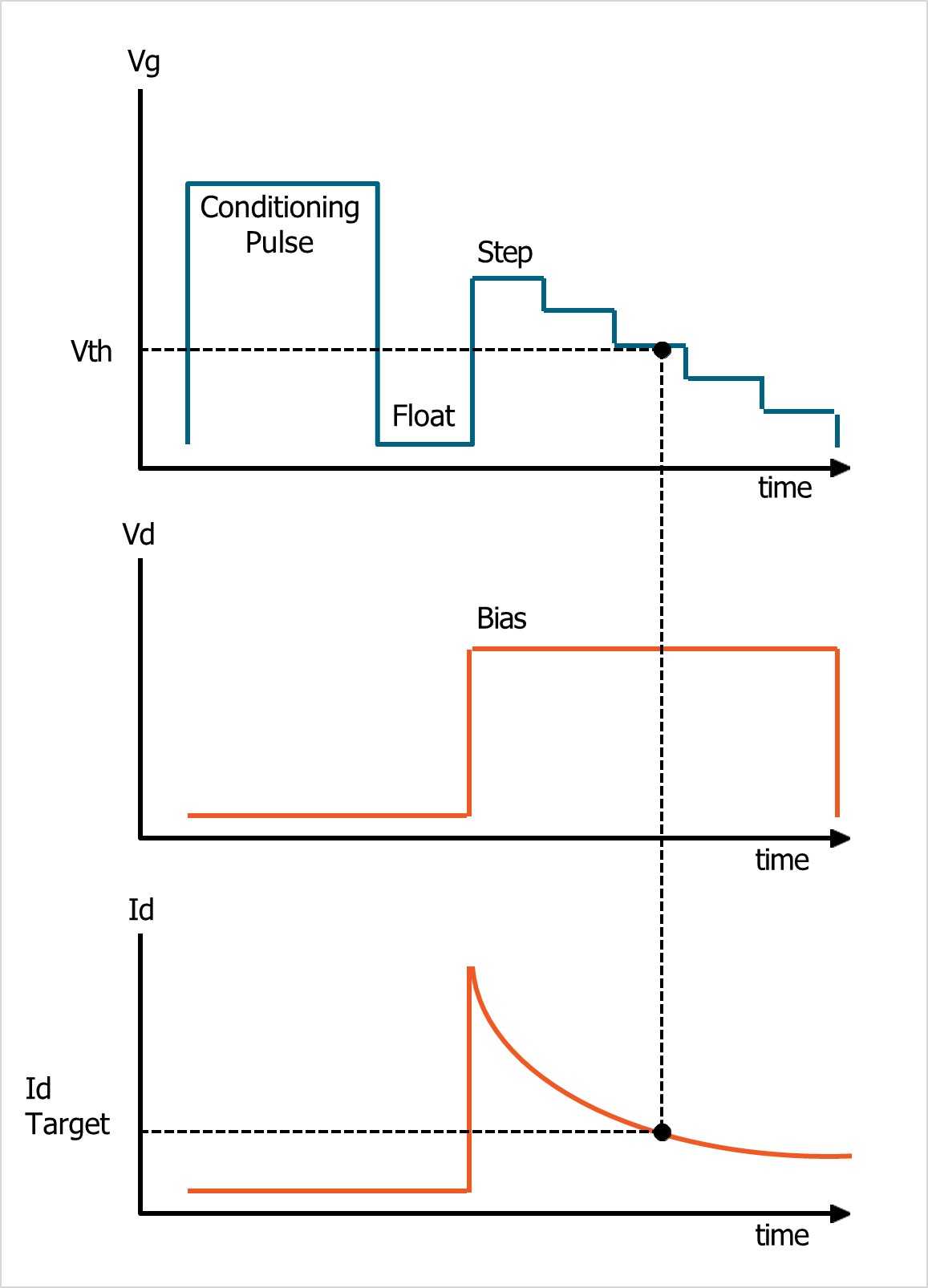 Line art drawing of gate voltage (Vg), drain voltage (Vd), and drain current (Id) timing diagrams of the sic-mosfet-vth-vgsweep-vdfixed-smu test.