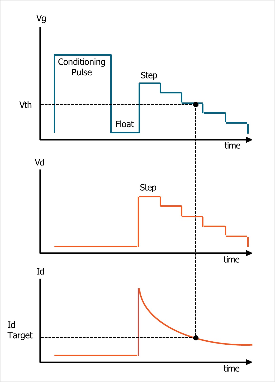 Line are drawing of gate voltage (Vg), drain voltage (Vd), and drain current (Id) timing diagrams of the sic-mosfet-vth-vgvdsweep-smu test.