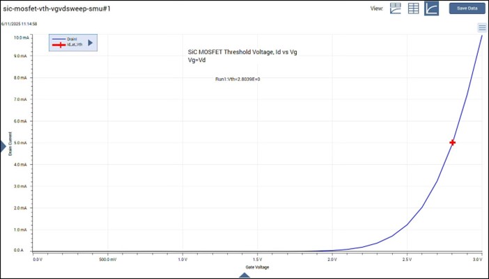 Screenshot of Id-Vg graph of sic-mosfet-vth-vgvdsweep-smu test showing Vth.