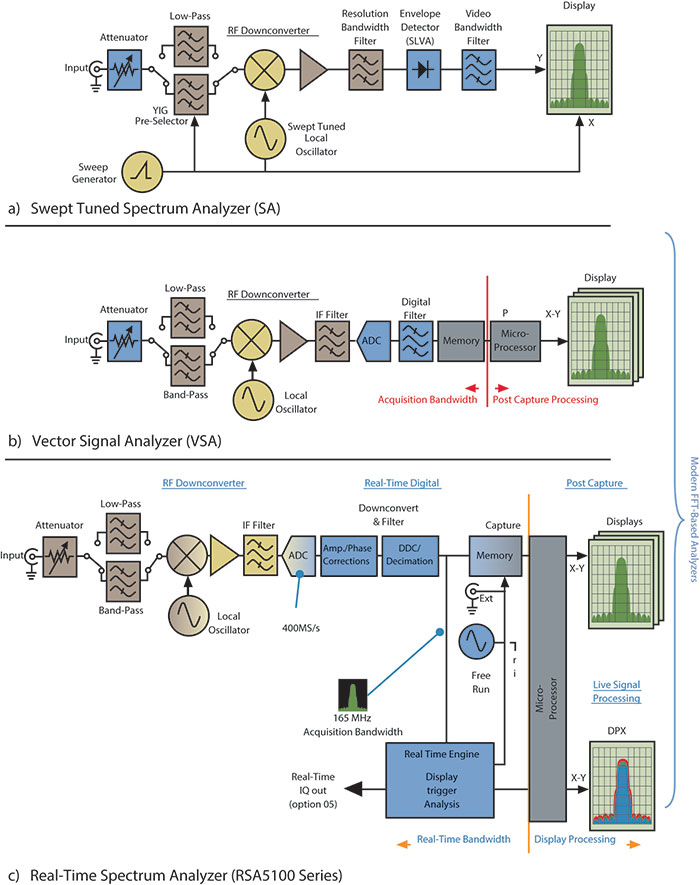 RF vs SA vs VSA vs RSA