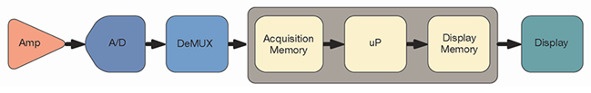Digital storage oscilloscope architecture