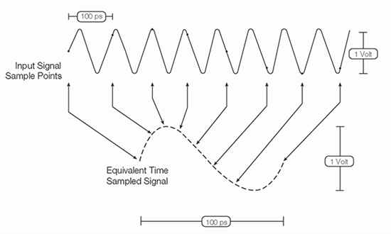 Basic sampling on an oscilloscope