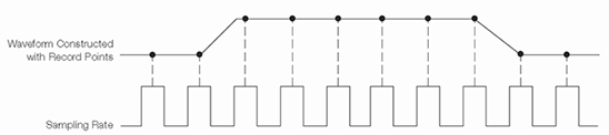 Real-time sampling on an oscilloscope