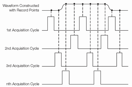 Oscilloscope equivalent-time sampling