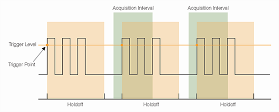Oscilloscope trigger holdoff