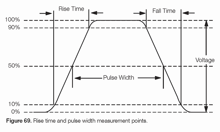 Use an oscilloscope to measure rise time and pulse width