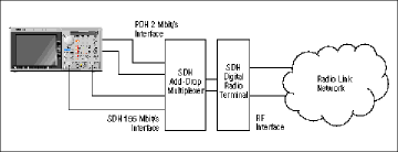 Testing the New Generation of SDH Digital Radio Networks - figure-9 figure9
