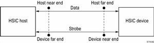 HSICEssentialsHighSpeedInterConnectHSICSolution-3-N.gif HSICEssentialsHighSpeedInterConnectHSICSolution-3-N