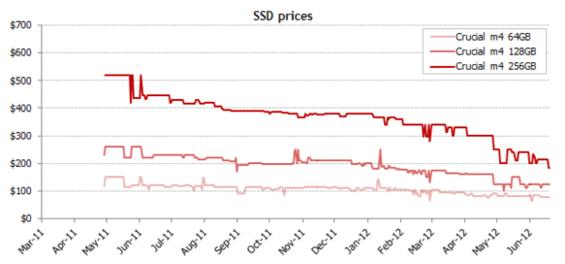 SSD Prices in 2011 - 2012 from The Tech Report SSD20Prices2020The20Tech20Report