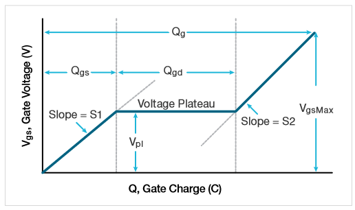 MOSFET gate charge measurement graph showing voltage vs. gate charge of a power MOSFET