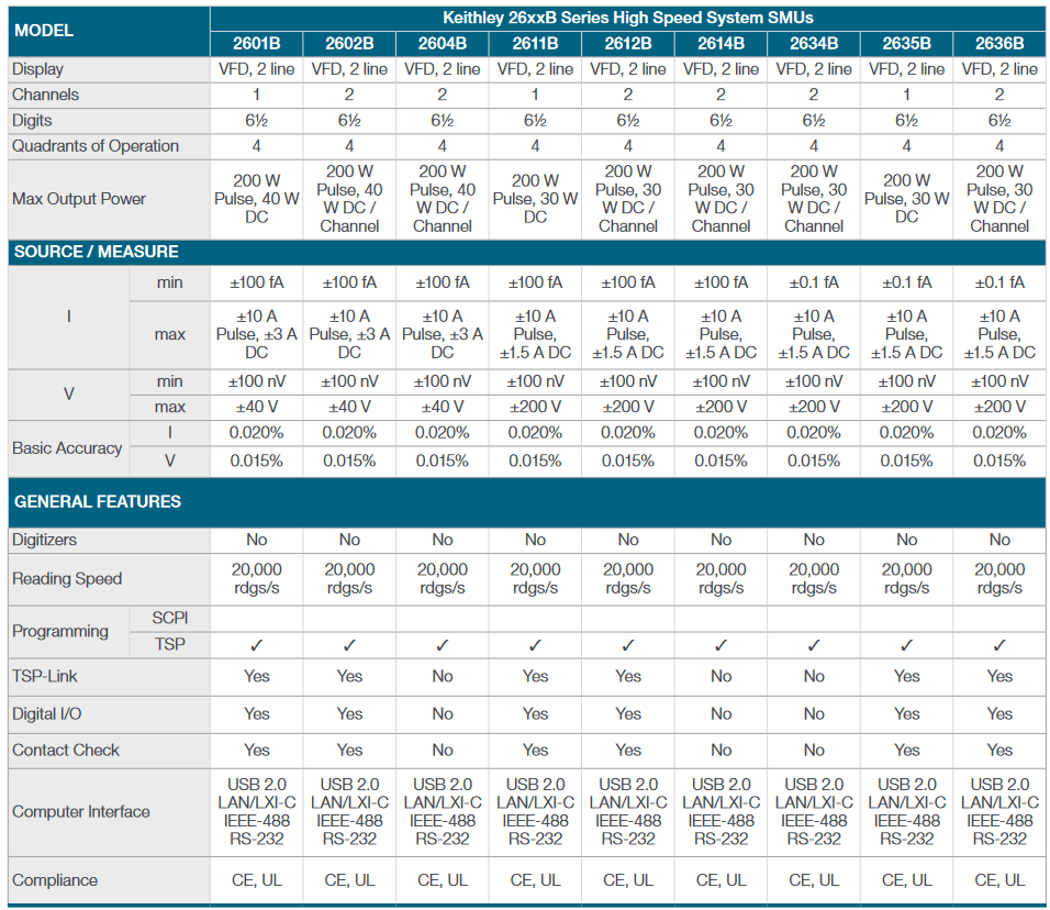 Keithley 26xxB Series High Speed System SMUs for Demanding Applications