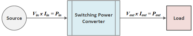 The goal of power converter design is to drive down power loss, bringing the conversion process closer to 100 percent efficiency