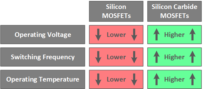 SiC MOSFETs enable higher energy efficiency from designs based on smaller components