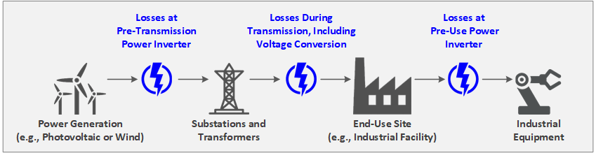 Power loss may reach 10% or more from the point of generation, transmission, and consumption